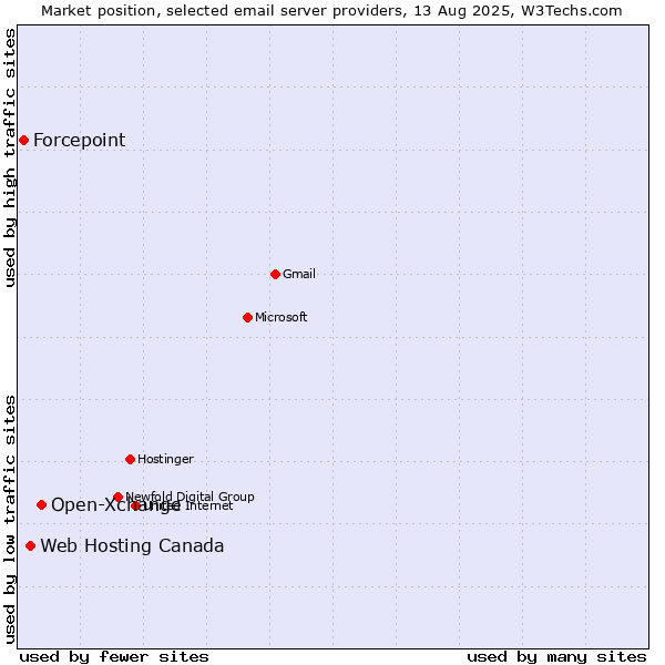 Market position of Open-Xchange vs. Web Hosting Canada vs. Forcepoint