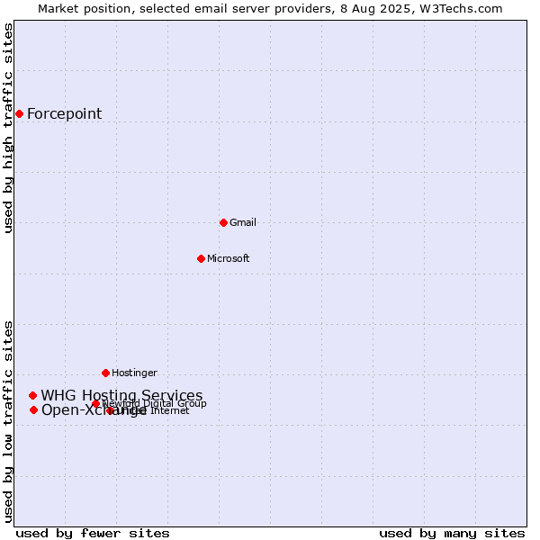 Market position of Open-Xchange vs. WHG Hosting Services vs. Forcepoint