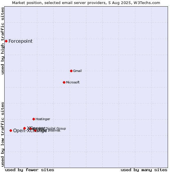 Market position of XServer vs. Open-Xchange vs. Forcepoint