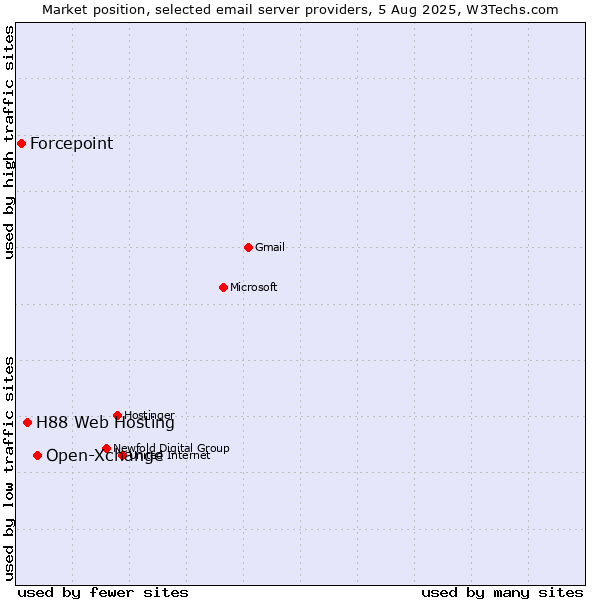 Market position of Open-Xchange vs. H88 Web Hosting vs. Forcepoint