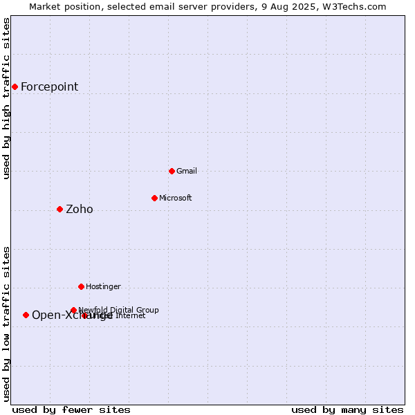Market position of Zoho vs. Open-Xchange vs. Forcepoint