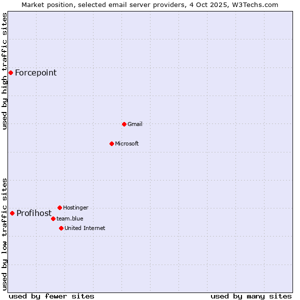 Market position of Profihost vs. Forcepoint