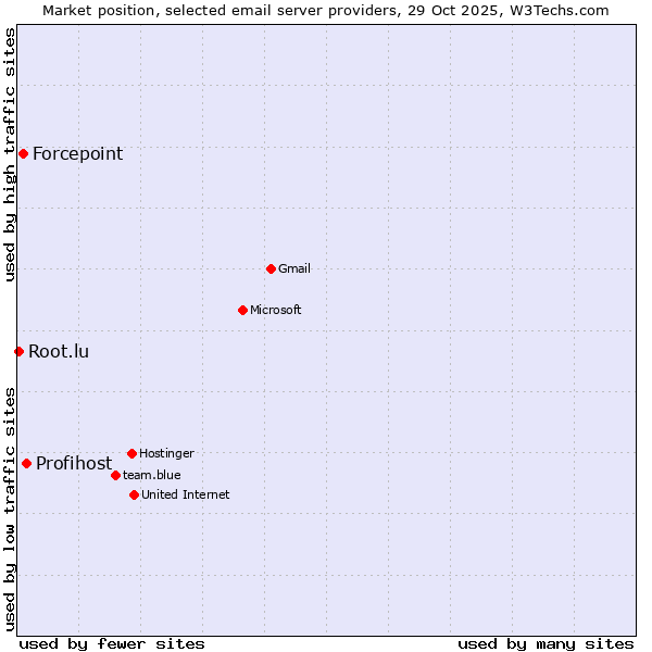 Market position of Profihost vs. Forcepoint vs. Root.lu