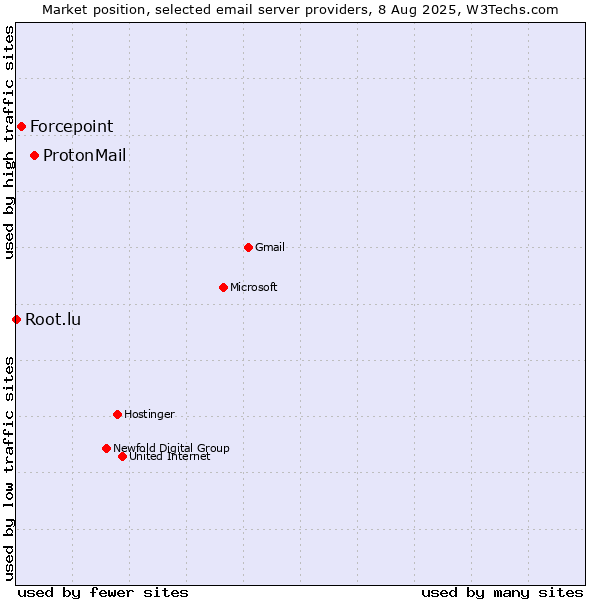 Market position of ProtonMail vs. Forcepoint vs. Root.lu