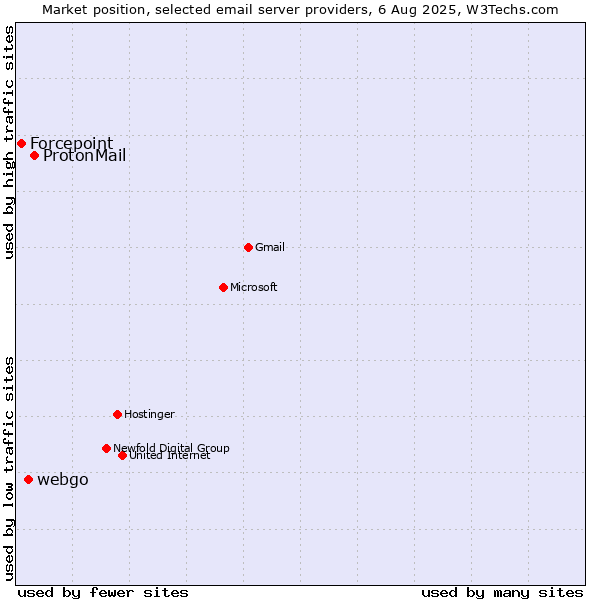 Market position of ProtonMail vs. webgo vs. Forcepoint