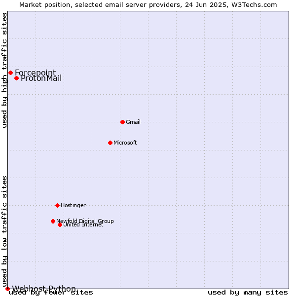Market position of ProtonMail vs. Forcepoint vs. Webhost Python