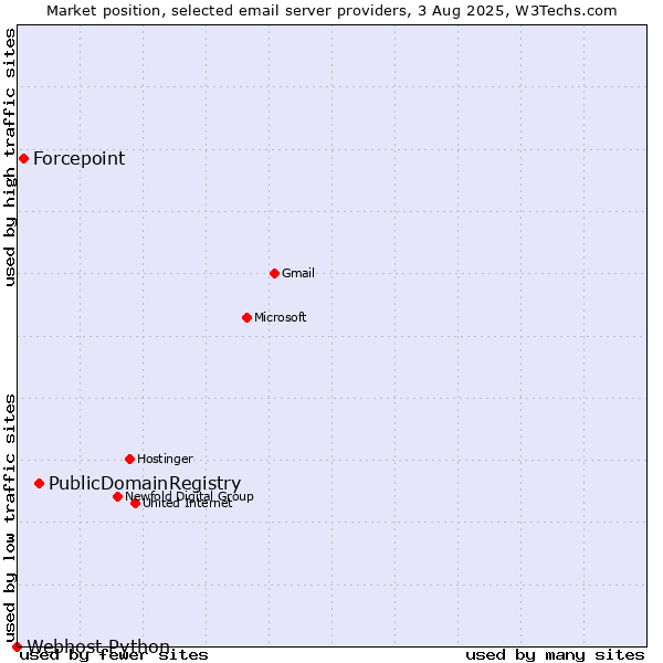 Market position of PublicDomainRegistry vs. Forcepoint vs. Webhost Python