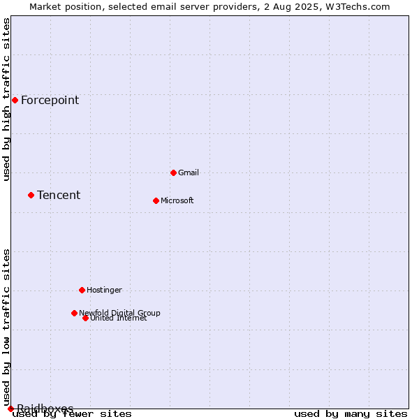 Market position of Tencent vs. Forcepoint vs. Raidboxes