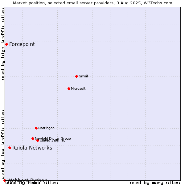 Market position of Raiola Networks vs. Forcepoint vs. Webhost Python