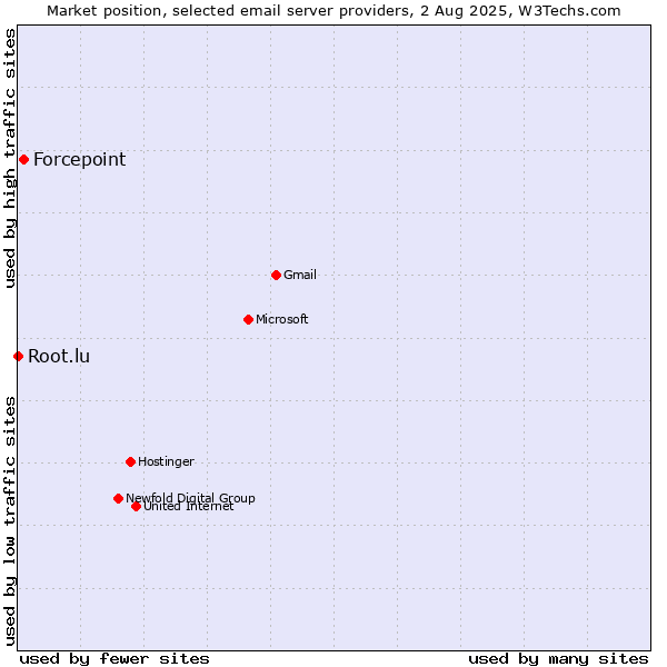 Market position of Forcepoint vs. Root.lu