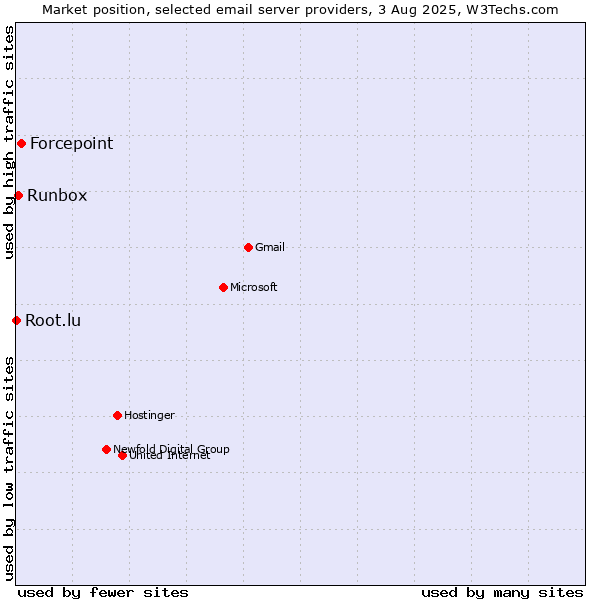 Market position of Forcepoint vs. Runbox vs. Root.lu