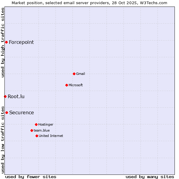 Market position of Securence vs. Forcepoint vs. Root.lu