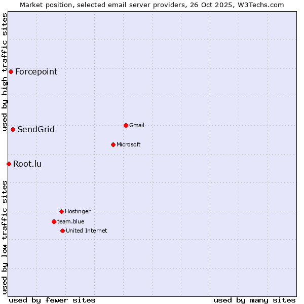 Market position of SendGrid vs. Forcepoint vs. Root.lu