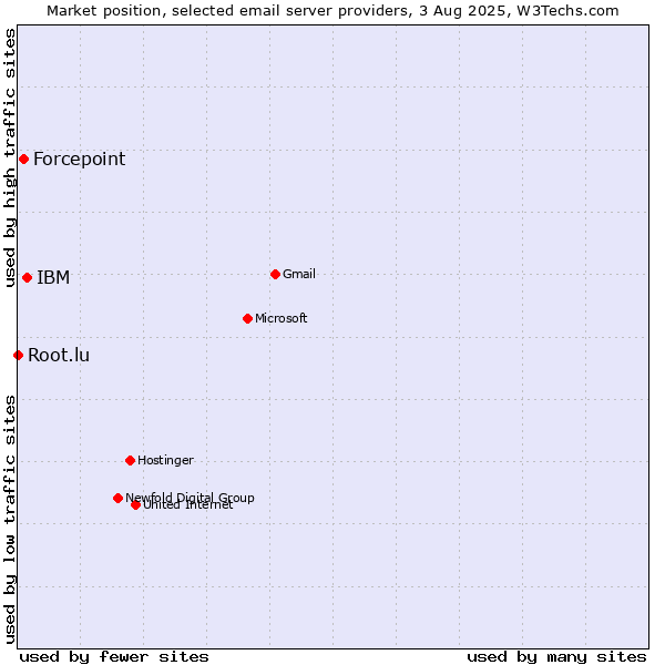 Market position of IBM vs. Forcepoint vs. Root.lu