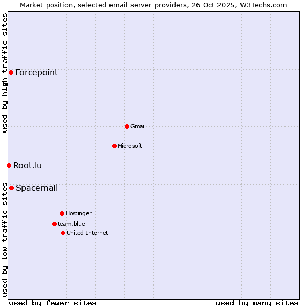Market position of Spacemail vs. Forcepoint vs. Root.lu