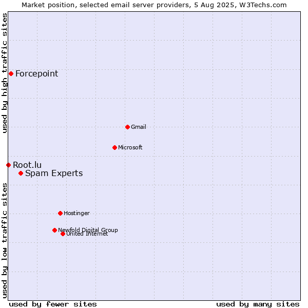 Market position of Spam Experts vs. Forcepoint vs. Root.lu