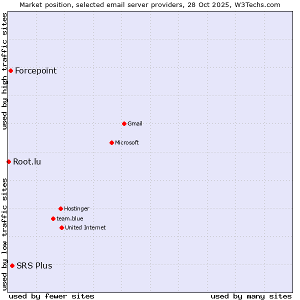 Market position of SRS Plus vs. Forcepoint vs. Root.lu