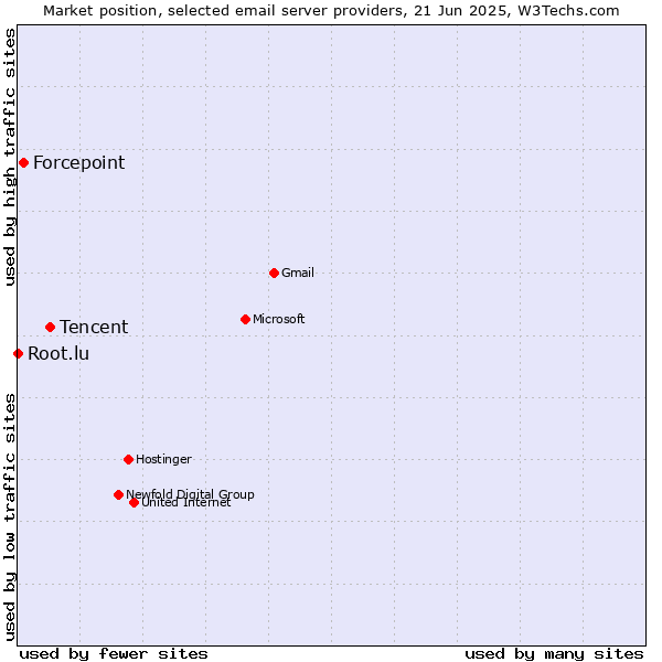 Market position of Tencent vs. Forcepoint vs. Root.lu