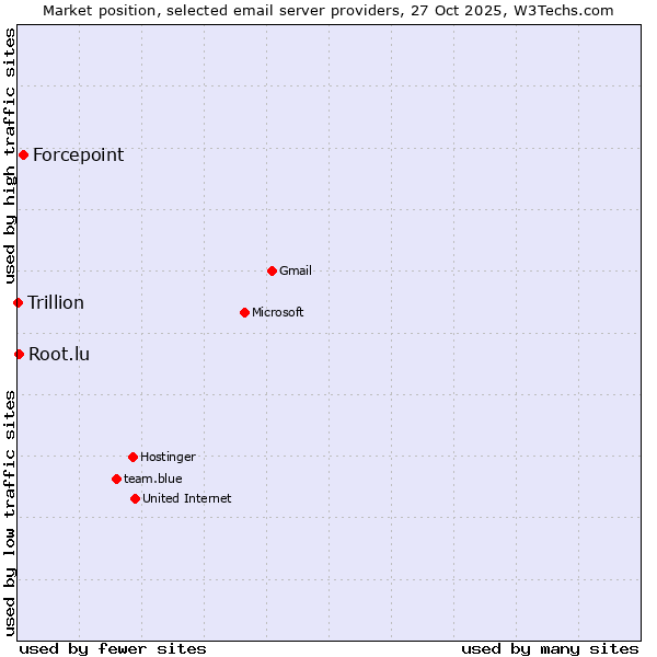 Market position of Forcepoint vs. Root.lu vs. Trillion