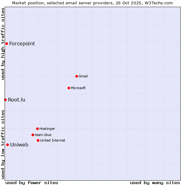 Market position of Uniweb vs. Forcepoint vs. Root.lu
