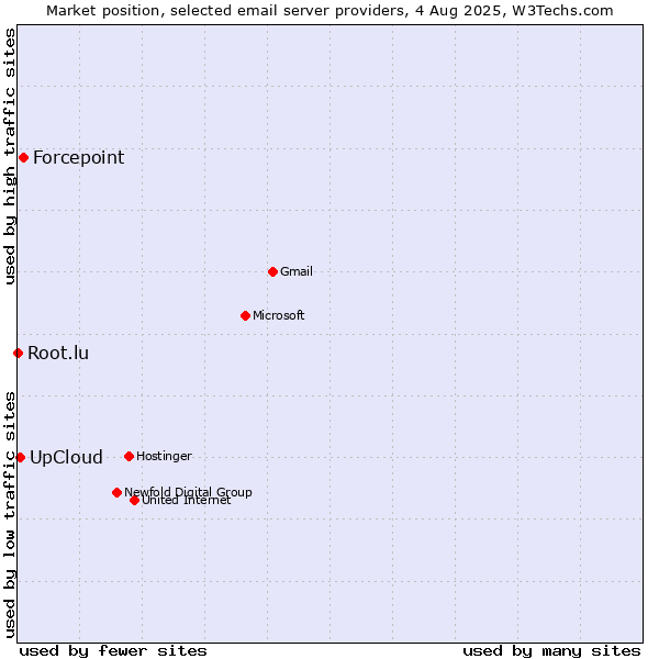 Market position of Forcepoint vs. UpCloud vs. Root.lu