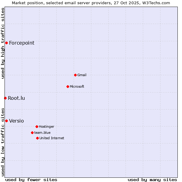 Market position of Forcepoint vs. Versio vs. Root.lu