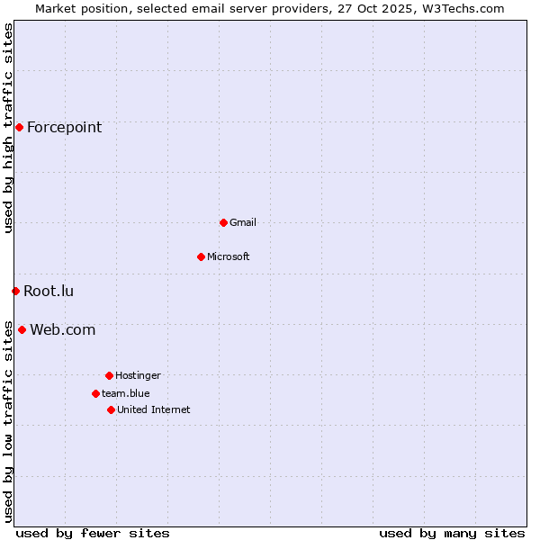 Market position of Web.com vs. Forcepoint vs. Root.lu