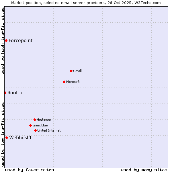 Market position of Webhost1 vs. Forcepoint vs. Root.lu