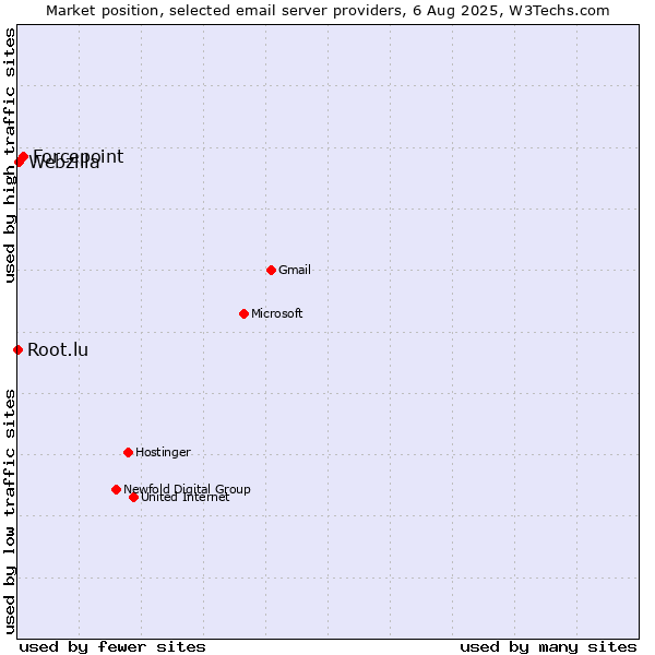 Market position of Forcepoint vs. Webzilla vs. Root.lu