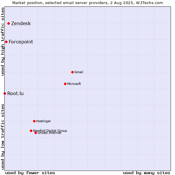 Market position of Zendesk vs. Forcepoint vs. Root.lu