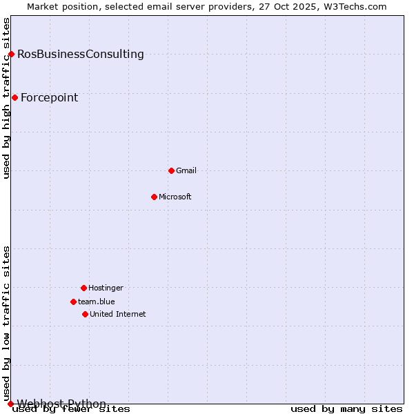 Market position of Forcepoint vs. RosBusinessConsulting vs. Webhost Python