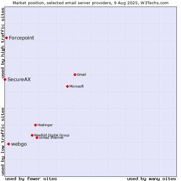 Market position of webgo vs. Forcepoint vs. SecureAX