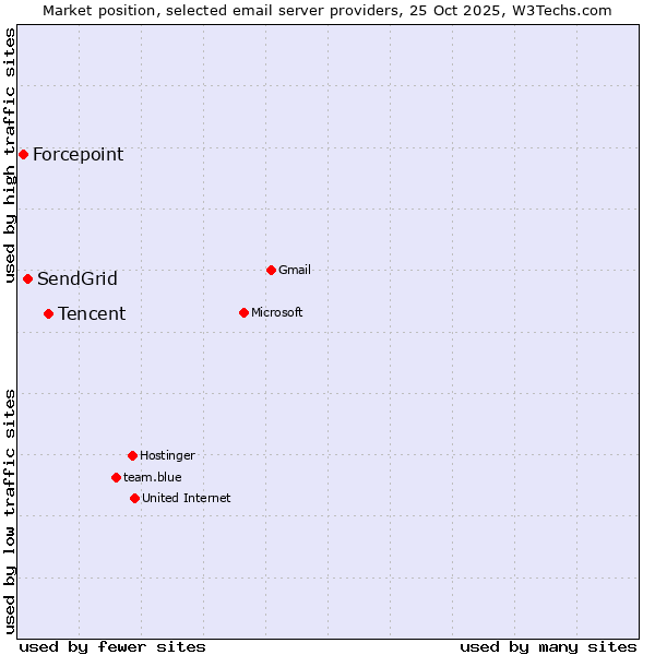 Market position of Tencent vs. SendGrid vs. Forcepoint