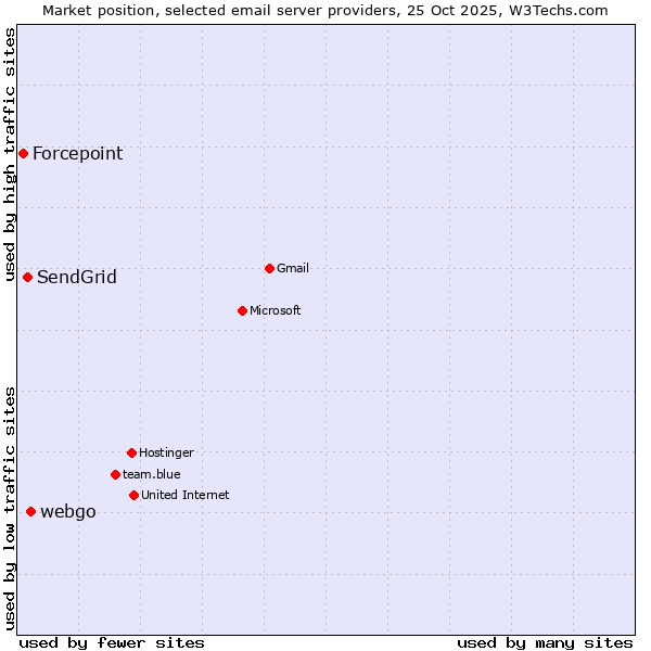 Market position of webgo vs. SendGrid vs. Forcepoint