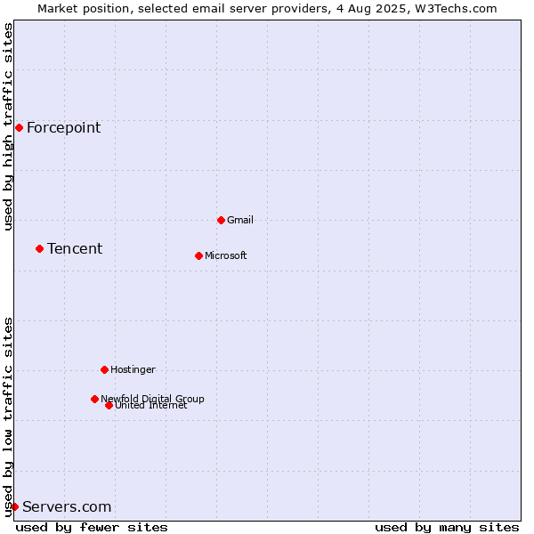 Market position of Tencent vs. Forcepoint vs. Servers.com