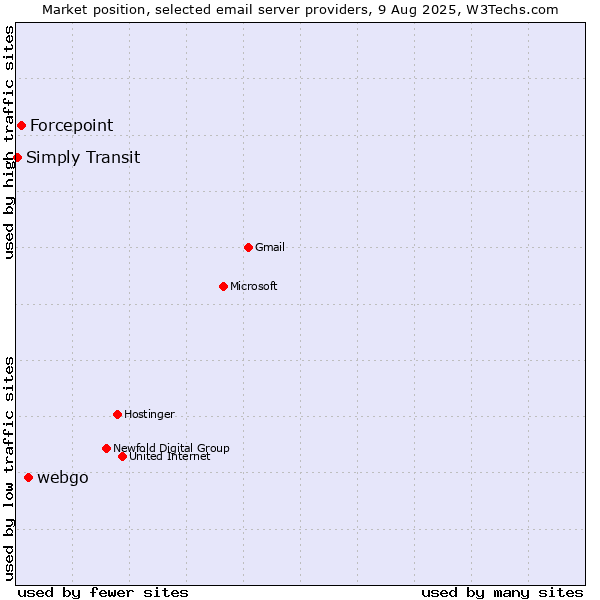 Market position of webgo vs. Forcepoint vs. Simply Transit