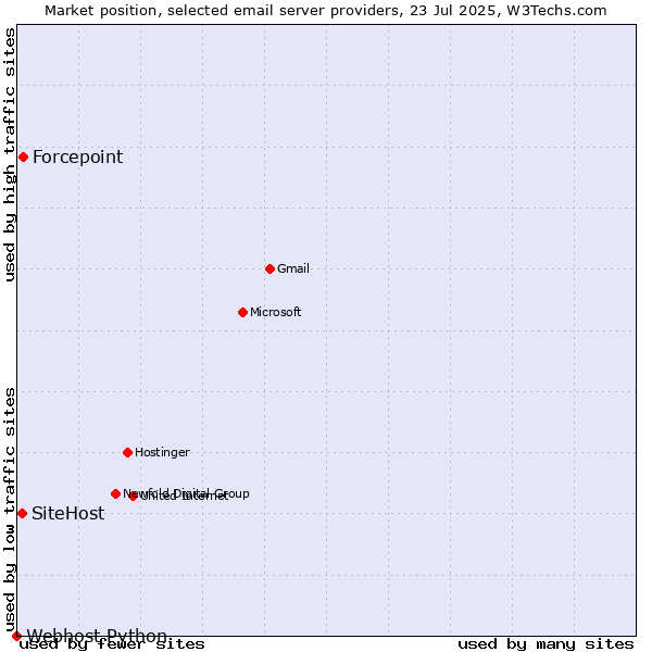 Market position of Forcepoint vs. SiteHost vs. Webhost Python