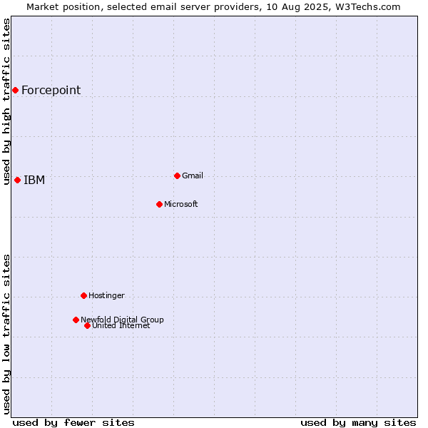 Market position of IBM vs. Forcepoint