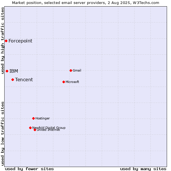 Market position of Tencent vs. IBM vs. Forcepoint