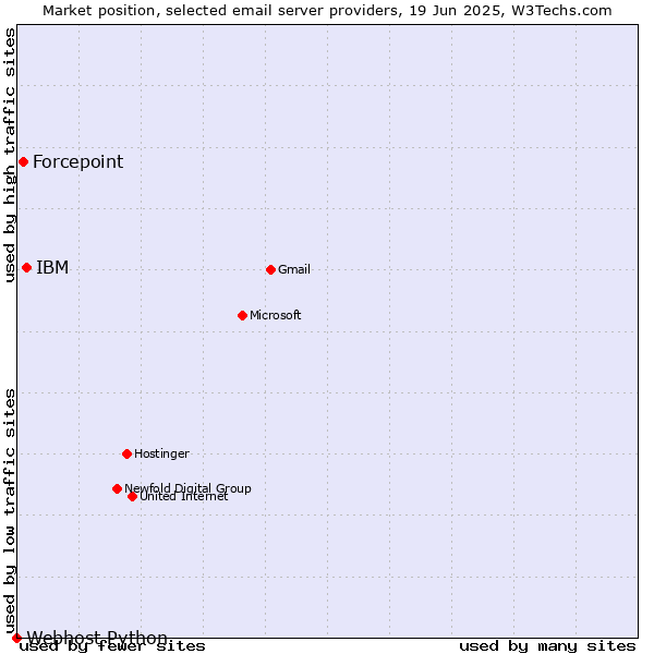 Market position of IBM vs. Forcepoint vs. Webhost Python