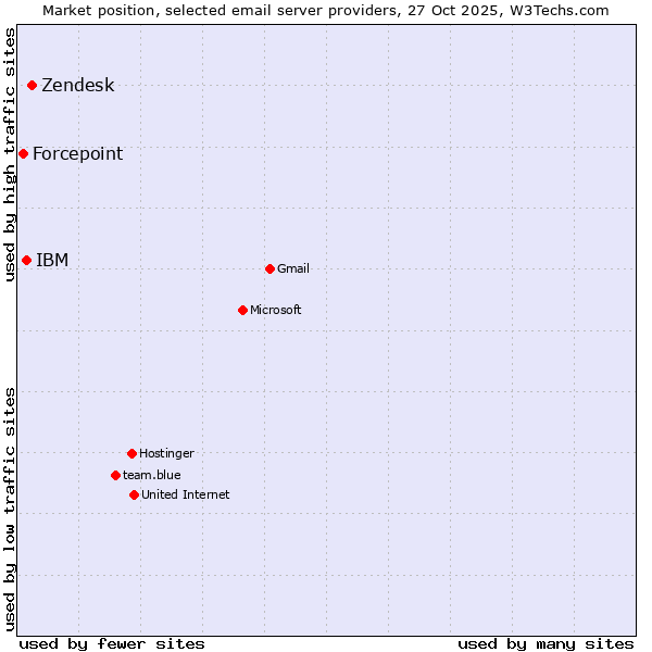 Market position of Zendesk vs. IBM vs. Forcepoint