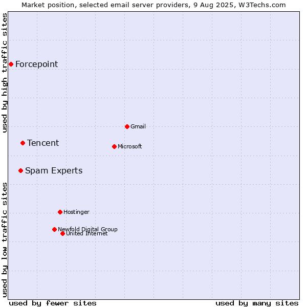 Market position of Tencent vs. Spam Experts vs. Forcepoint