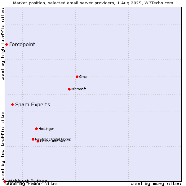 Market position of Spam Experts vs. Forcepoint vs. Webhost Python