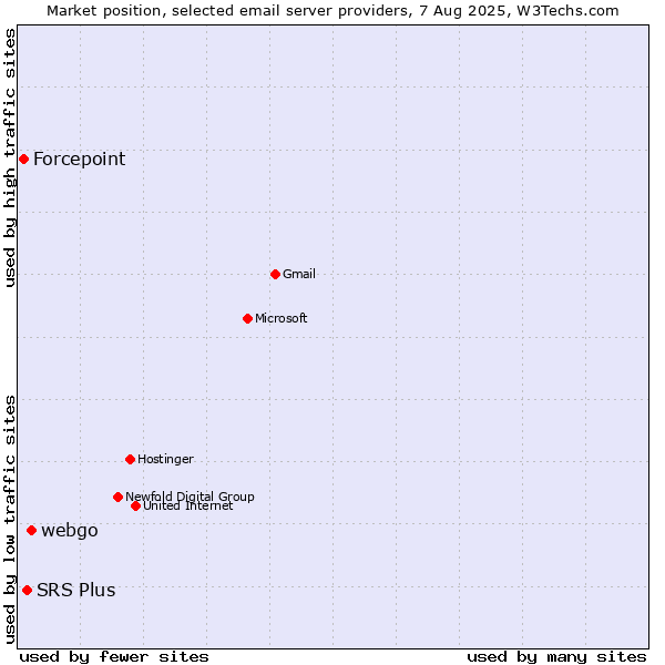 Market position of webgo vs. SRS Plus vs. Forcepoint