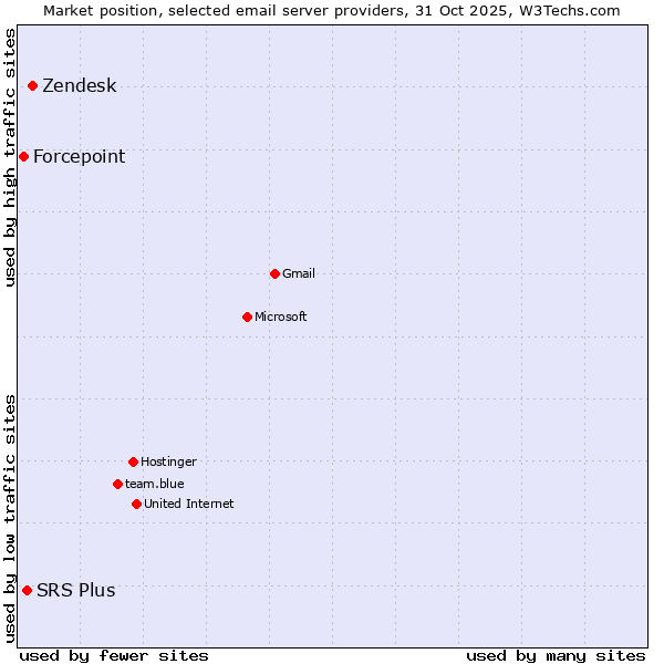 Market position of Zendesk vs. SRS Plus vs. Forcepoint