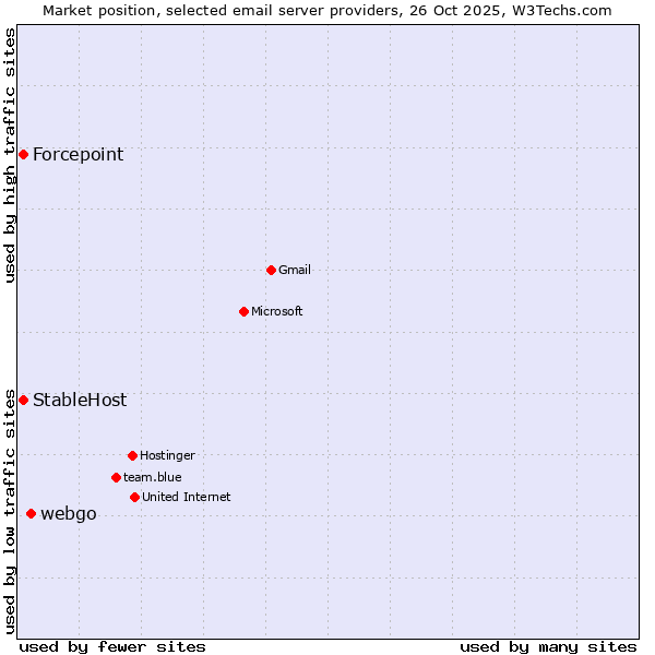 Market position of webgo vs. StableHost vs. Forcepoint