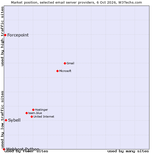 Market position of Sybell vs. Forcepoint vs. Webhost Python