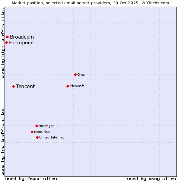 Market position of Tencent vs. Broadcom vs. Forcepoint