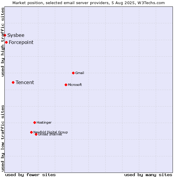 Market position of Tencent vs. Forcepoint vs. Sysbee