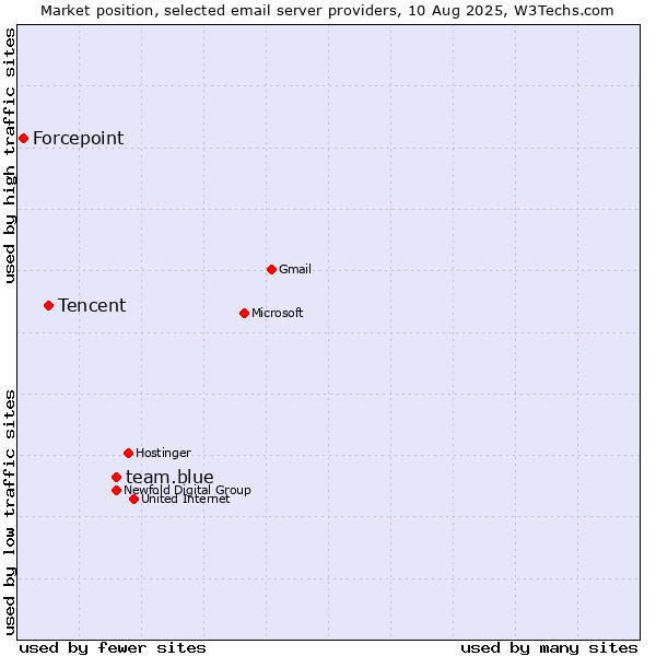 Market position of team.blue vs. Tencent vs. Forcepoint